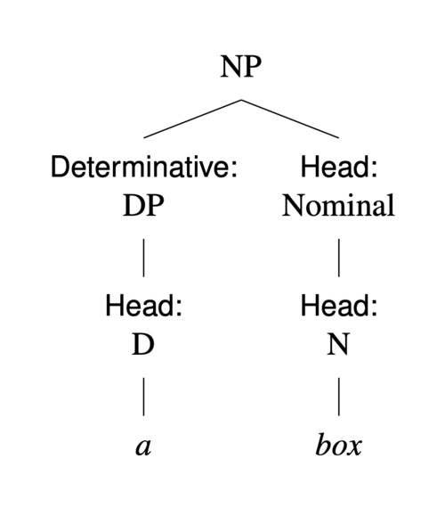 اسم ذو اسم محدد واسم رئيسي. الاسم المحدد يبدأ بـ "a"، والاسم الرئيسي يبدأ بـ "box".