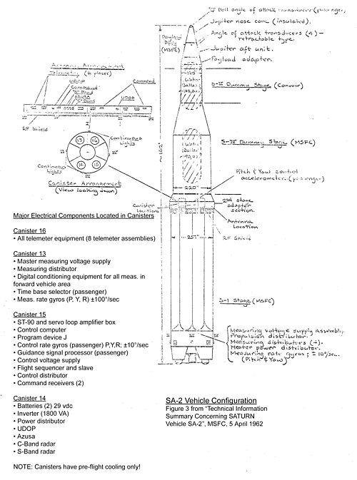 Before the instrument unit, Saturn guidance components were contained in canisters.
