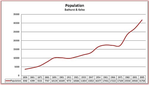 نمو سكان باثورست من عام 1856 إلى عام 2005