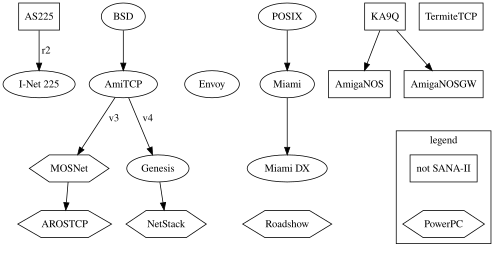 جميع حزم بروتوكول TCP/IP