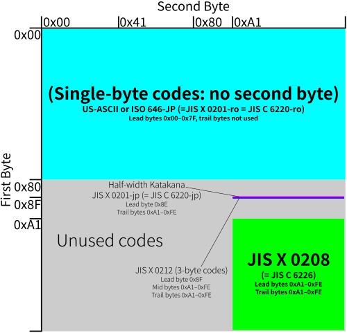 يستخدم EUC-JP البايت الأول 0x8F متبوعًا ببايتين في 0xA1–FE لـ JIS X 0212.