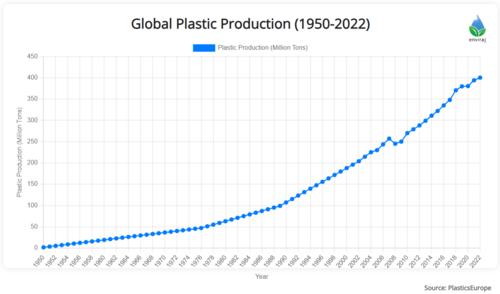 الإنتاج العالمي للبلاستيك (1950-2022)