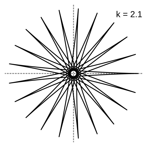 k=2.1 = 21/10