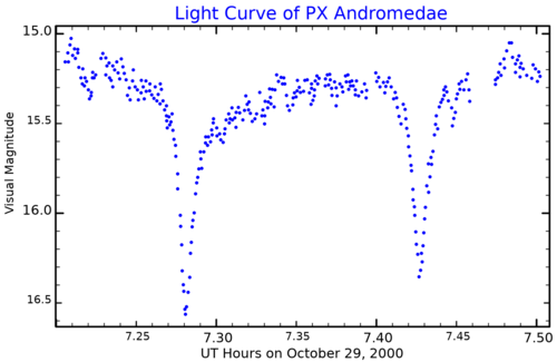 منحنى الضوء لنجم PX Andromedae يُظهر انخفاضات في شدة الضوء على مدى ساعات