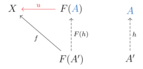 السهم الأكثر أهمية هنا هو u : F ( A ) → X {\displaystyle u:F(A)\to X} الذي يثبت الخاصية الشاملة.