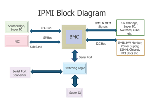 يُظهر مخطط بنية IPMI النطاق الجانبي لـ BMC عبر SMBUS.