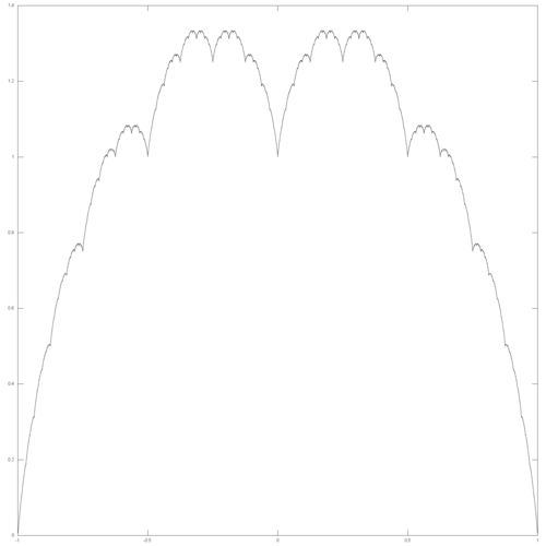 المعامل w = 1/2