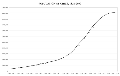عدد السكان منذ عام 1820، والمتوقع حتى عام 2050
