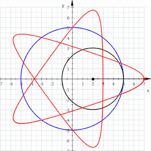 منحنى هيبتروكويد حيث R = 5، r = 3، d = 5