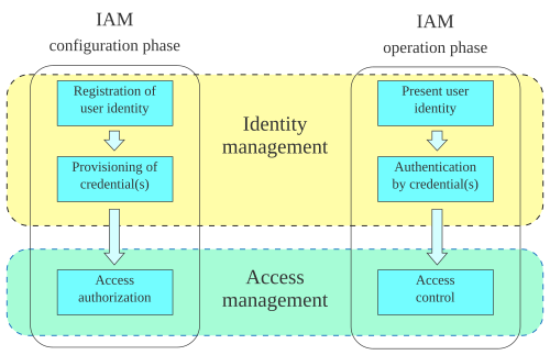 يوضح الرسم التخطيطي خطوات مراحل التكوين والتشغيل لنظام إدارة الهوية والوصول (IAM).