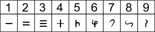 الأرقام البراهمية
