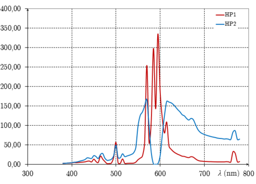 HP1 و HP2