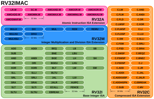 مخطط لمجموعة التعليمات المعيارية لمتغير .mw-parser-output .monospaced{font-family:monospace,monospace}RV32IMAC، يوضح جميع التعليمات في مجموعة تعليمات الأعداد الصحيحة الأساسية والامتدادات الخاصة بضرب وقسمة الأعداد الصحيحة والتعليمات الذرية والتعليمات المضغوطة.