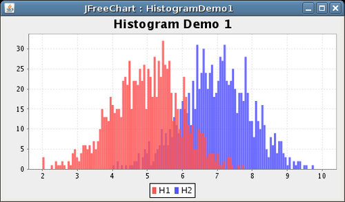 لقطة شاشة من JFreeChart