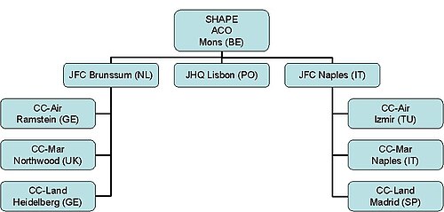 هيكل SHAPE قبل إلغاء تفعيل JFC Lisbon
