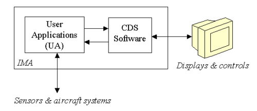 تكامل IMA وCDS